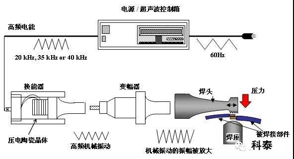 超聲波金屬焊接機(jī)原理及應(yīng)用